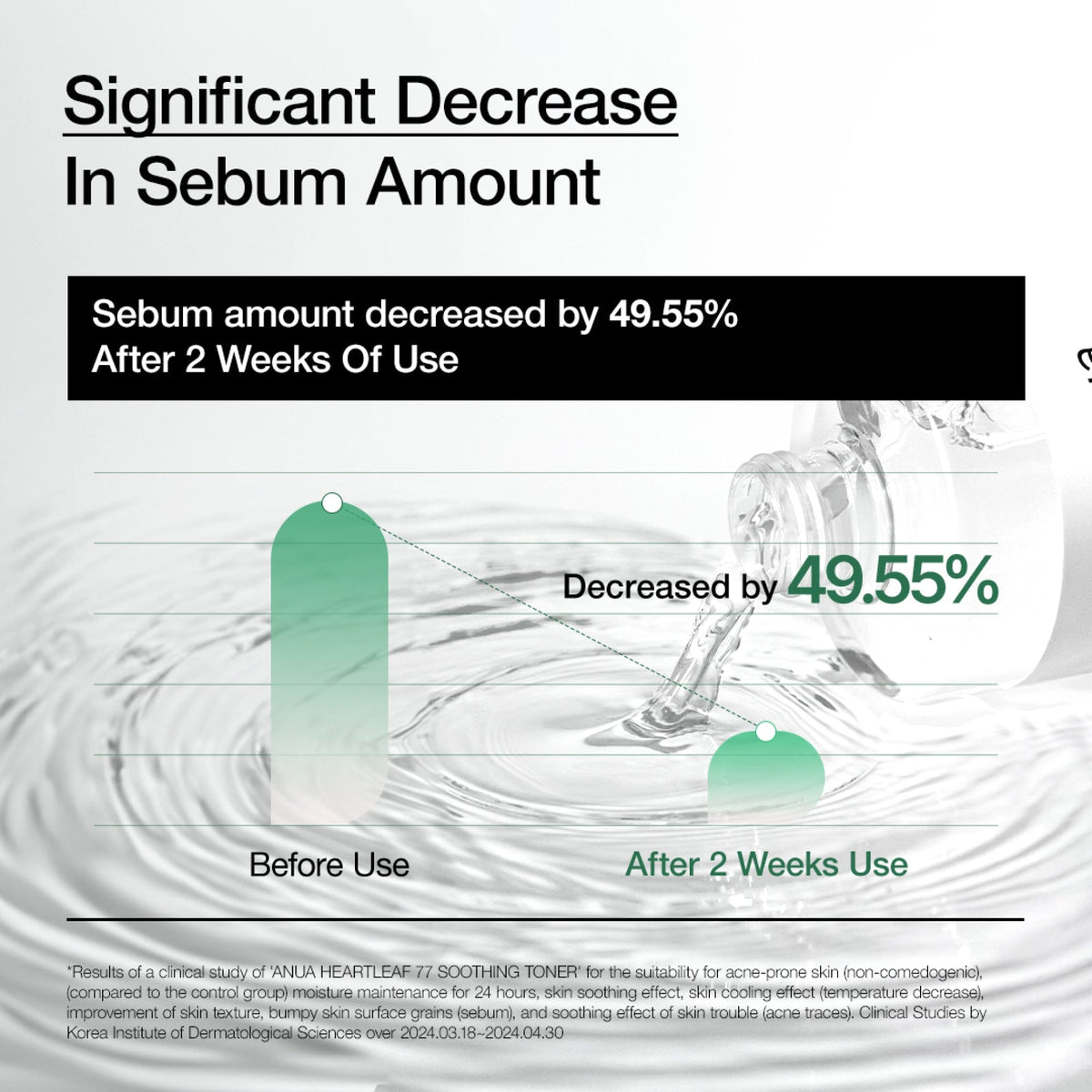 Anua Heartleaf 77% Soothing Toner reducing visible redness and irritation with a cooling watery texture.